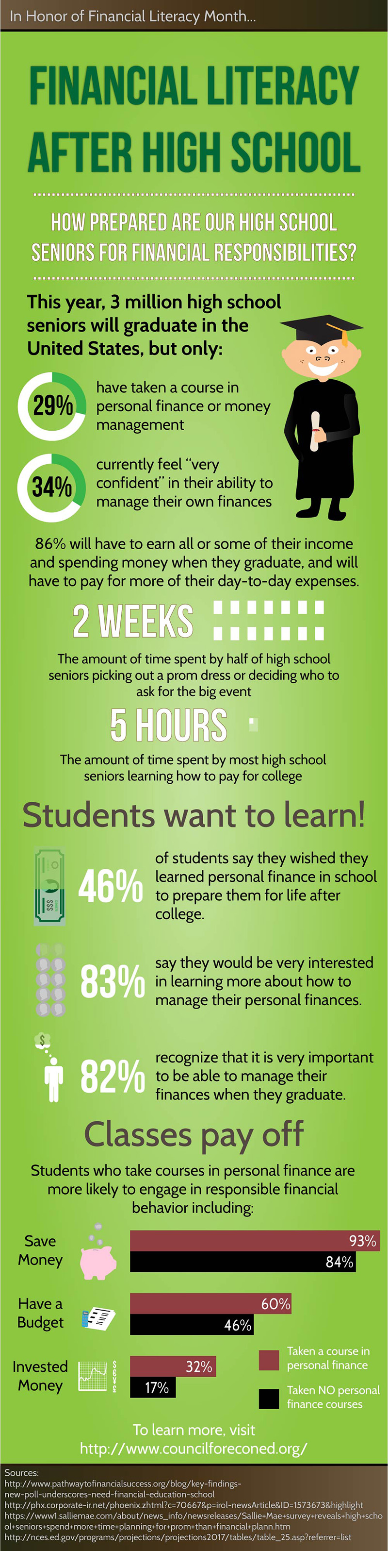 infographic on financial literacy in the US